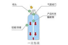 一元包裝和二元包裝分別是什么？