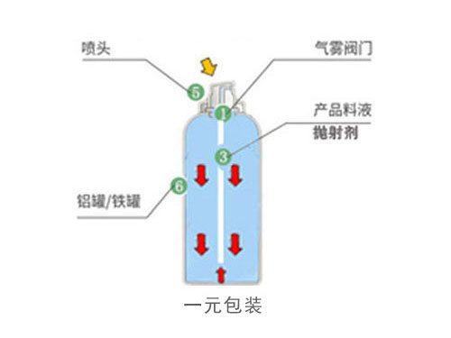 一元包裝